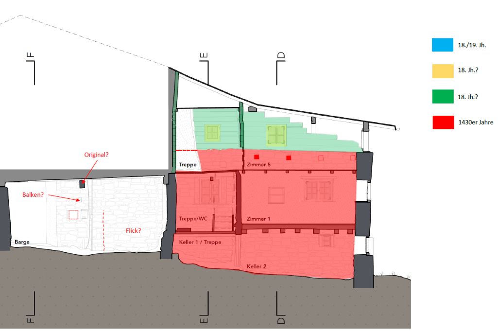 Mutmassliche Bauphasen, Schnitt A. Zeichnung: Mathias Seifert, Archäologischer Dienst Graubünden, 2022