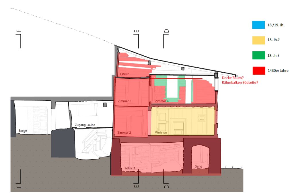 Mutmassliche Bauphasen, Schnitt C. Zeichnung: Mathias Seifert, Archäologischer Dienst Graubünden, 2022